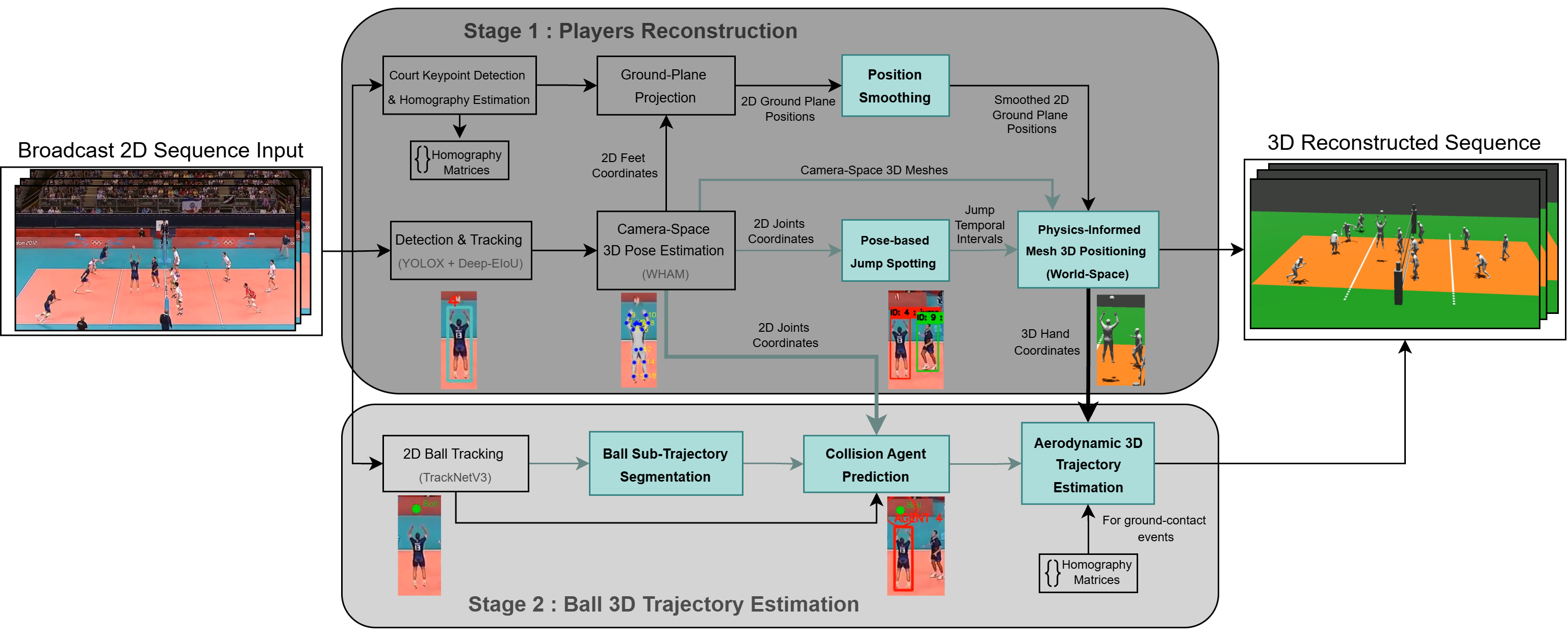 Volley3D Pipeline Overview